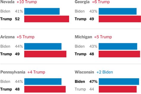trump polls today battleground states